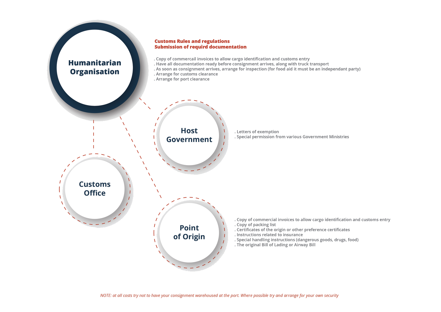 General Customs Process Logistics Operational Guide